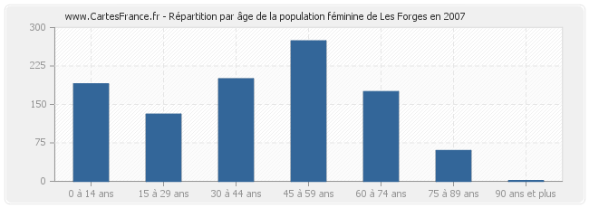 Répartition par âge de la population féminine de Les Forges en 2007